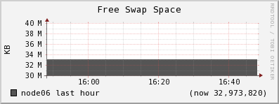 node06 swap_free